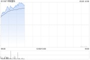 工程機械股早盤集體上揚 中聯重科漲逾8%中國重汽漲逾3%