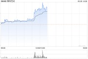 第四范式午后漲超14% 一季度營收同比增長28.5%