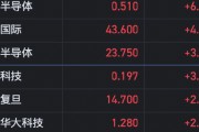 港股半導體概念股延續漲勢 中芯國際漲超4%