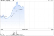 地平線機器人-W盤中漲超8% 本周五將公布全年業(yè)績