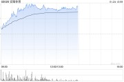 安踏體育現(xiàn)漲超4% 2024年第4季安踏及FILA零售表現(xiàn)較優(yōu)