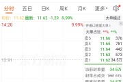 “7天5板”牛股永安藥業突發利空，開盤跌停！