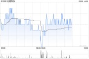 先健科技發(fā)布年度業(yè)績 股東應占溢利2.22億元同比減少15.52%