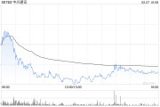 中興通訊遭摩根大通減持約61.98萬股 每股作價約31.81港元
