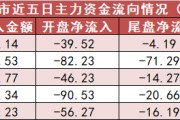 銀行板塊凈流入逾25億元居首 龍虎榜機構(gòu)搶籌多股