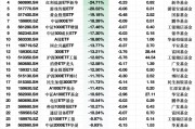 上周ETF資金流出榜單：深主板50ETF華安凈流出額占規(guī)模比例53%，平安黃金產(chǎn)業(yè)ETF占比26%