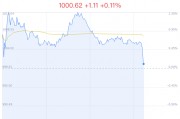 供銷社概念盤中跳水，中農(nóng)立華跌0.97%