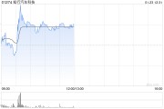 知行汽車科技現漲超4% 地平線機器人漲超3%雙方正式簽署戰略合作協議
