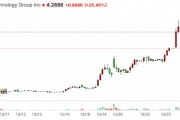 美電池技術企業跨界投資比特幣，公司股價早盤飆升近半
