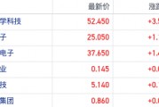 復(fù)蘇預(yù)期高漲！公募基金果鏈倉位持續(xù)回升 港股蘋果概念股走強