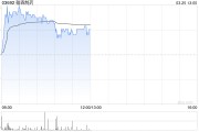 翰森制藥盤中漲超4% 交銀國際將目標價上升至24.60港元