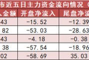 計算機板塊凈流入逾30億元居首 龍虎榜機構搶籌多股