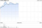 浪潮數(shù)字企業(yè)早盤漲超8% 信創(chuàng)有望迎來全面替換高峰期