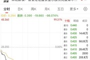 遭香港證監會點名！“妖股”100分鐘大跌99%！發生了什么？