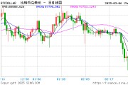 2024年凈利大增6.5倍！博雅互動：將長期持有并將持續(xù)擴(kuò)大比特幣的儲備