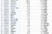 ETF資金流向：7月16日四只滬深300ETF合計(jì)獲凈申購100億元，其中易方達(dá)滬深300ETF凈流入30億元（附圖）