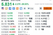 Bumble大跌超28% Q4營收同比下降4.4%