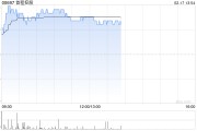 首程控股盤中漲超10% 宇樹科技機器人受市場關注