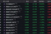 3只ETF大漲后今日跌停 公告提示溢價風險！滬指收復3400點 這一板塊集體大漲