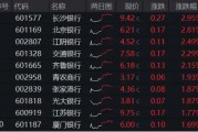 5000億重磅利好，銀行喜提三大支撐！銀行ETF（512800）上探逾1%，重回所有均線上方