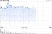 華潤飲料盤中漲超5% 瑞銀稱公司在渠道擴張方面具有潛力
