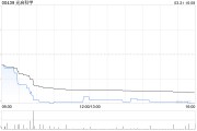 光啟科學(xué)獲Freedom Bless Limited增持約1.79億股 每股作價為1.6483港元