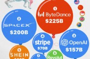 看圖：全球獨角獸Top 10 字節、SpaceX和OpenAI位列前三
