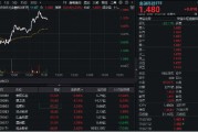 金融科技普漲！銀之杰等多股漲超3%，金融科技ETF（159851）反彈超1%！AI賦能，金融科技未來空間廣闊