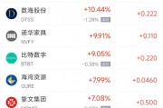 周五熱門中概股漲跌不一 拼多多漲1.28%，小鵬汽車跌2.4%