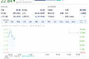 特朗普媒體集團因與Crypto.com達成協議而上漲8.7%