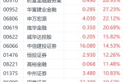 A股開盤在即！申萬宏源港股漲超20% 機構(gòu)稱券商將受益于市場升勢