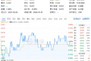 利好頻出！化工板塊吸金不停，化工ETF（516020）盤中上探0.49%！機(jī)構(gòu)：建議關(guān)注化工各子板塊頭部企業(yè)