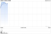 中國東方教育績后漲逾16% 去年經調整純利同比增長86.6%