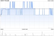 中化化肥遭Nutrien Ltd.減持3825.6萬股 每股作價1.05港元