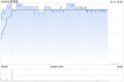 里昂：予新秀麗“跑贏大市”評級 目標價上調至30港元