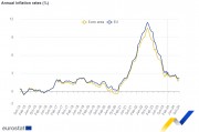 歐元區10月CPI終值2%，回歸央行目標，為12月降息鋪路！