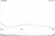 收盤：特朗普關稅重創美股 道指暴跌1680點納指下挫6%