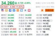 京東盤前漲超1.6% 京東科技宣布落實20薪計劃
