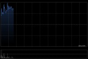 內房股早盤普漲 金輝控股漲超10%融創中國漲超2%