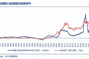 金價見頂的信號是什么？