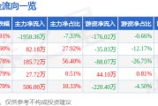 異動快報：新華聯（000620）5月24日10點22分觸及漲停板