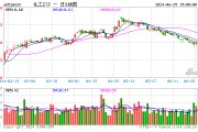 巨化股份飆漲6.61%！化工ETF（516020）逆市上攻，收漲0.84%！主力資金大舉加倉
