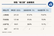 馬太效應持續 財險“老三家”分走行業八成利潤 超六成機構綜合成本率超100%