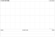 結好金融11月5日起短暫停牌 原因待公布