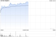 同程旅行早盤漲逾8% 同程程心大模型將全面接入DeepSeek