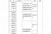 因未按照規(guī)定使用經(jīng)批準或者備案的條款費率等 陽光財險廣州分公司及三家支公司合計被罰沒超百萬