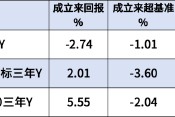 國泰基金旗下3只個人養老金產品全部跑輸業績基準，最高成立以來跑輸3.6%！