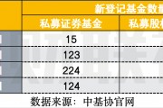 監管多措推動私募行業發展，5月以來注銷164家，罰單34份，新登記私募暫僅1家