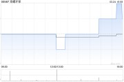 海螺環(huán)保公布2024年業(yè)績 權益股東應占凈利潤約628萬元同比減少97.62%