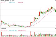 靈寶黃金跌超12% 擬折讓12.38%配股凈籌2.29億港元